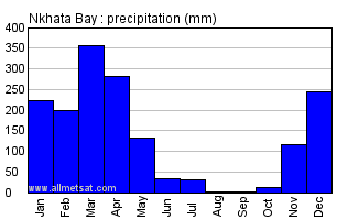Nkhata Bay, Malawi, Africa Annual Yearly Monthly Rainfall Graph